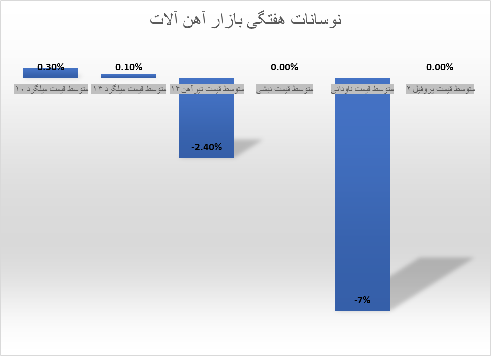 بازار آهن آلات با کاهش تقاضا ریزشی شد بازار آهن آلات با کاهش تقاضا ریزشی شد