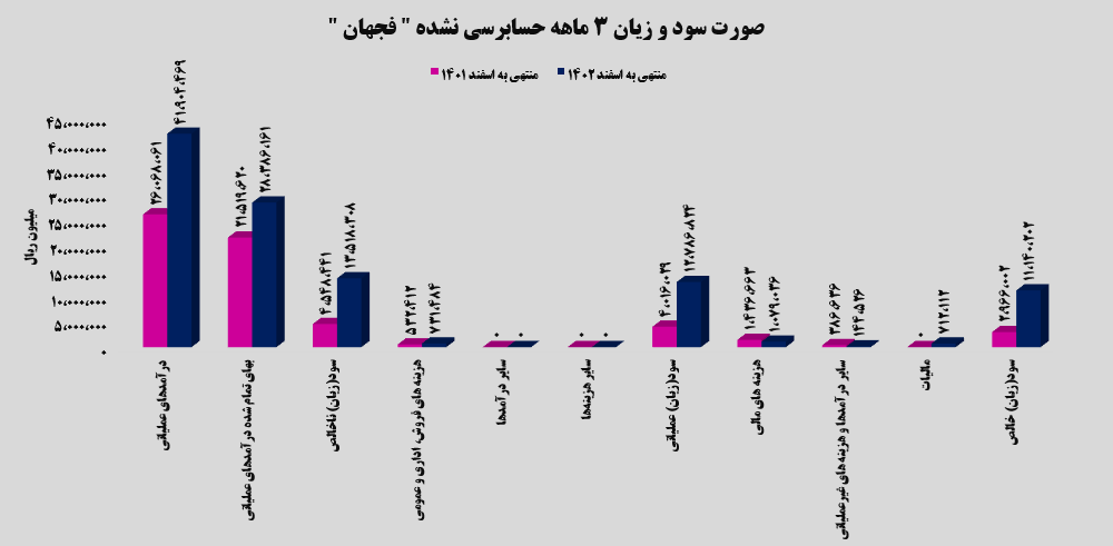 رشد ۲۷۶ درصدی سود خالص رشد ۲۷۶ درصدی سود خالص
