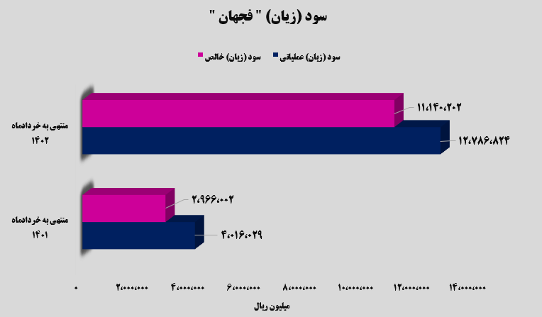 رشد ۲۷۶ درصدی سود خالص رشد ۲۷۶ درصدی سود خالص