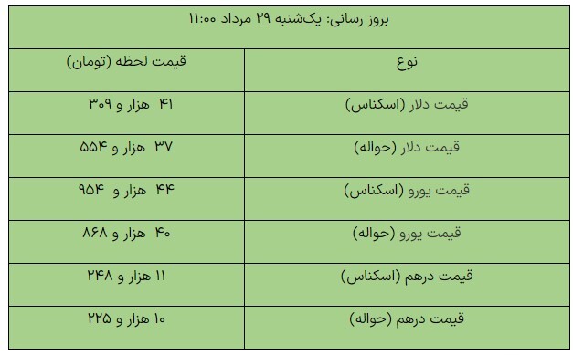 آخرین قیمت ارزهای مبادلهای/ دلار چند شد؟ آخرین قیمت ارزهای مبادلهای/ دلار چند شد؟