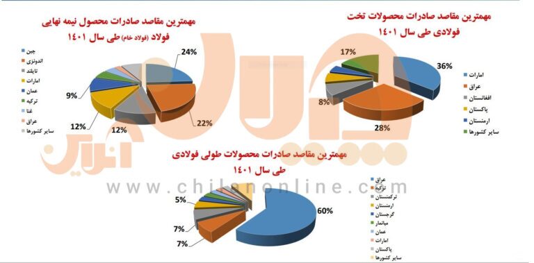 فولاد ایران به کجا میرود؟/ عراق اصلیترین متقاضی محصولات بالادست فولاد ایران به کجا میرود؟/ عراق اصلیترین متقاضی محصولات بالادست
