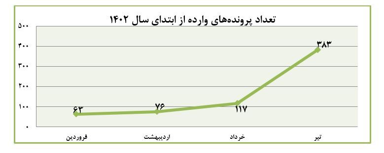 افزایش ١٤ برابری ثبت درخواستها در کمیته سازش کانون کارگزاران افزایش ١٤ برابری ثبت درخواستها در کمیته سازش کانون کارگزاران