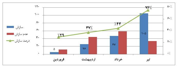 افزایش ١٤ برابری ثبت درخواستها در کمیته سازش کانون کارگزاران افزایش ١٤ برابری ثبت درخواستها در کمیته سازش کانون کارگزاران