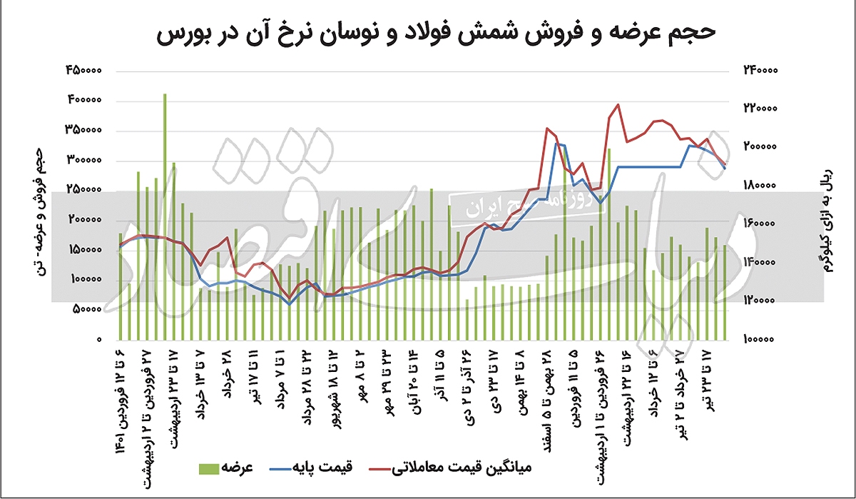 معاملات شمش فولاد جان گرفت معاملات شمش فولاد جان گرفت