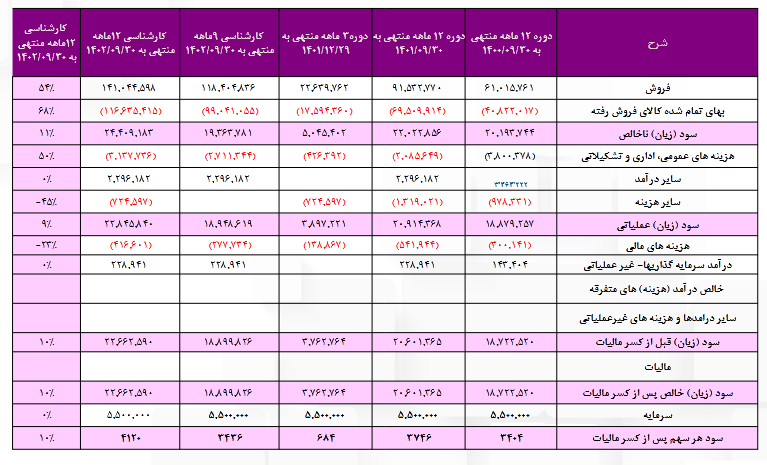 بررسی پیش بینی سودآینده فصبا بررسی پیش بینی سودآینده فصبا