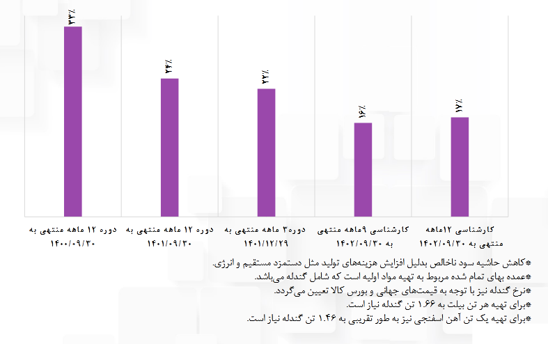 بررسی پیش بینی سودآینده فصبا بررسی پیش بینی سودآینده فصبا
