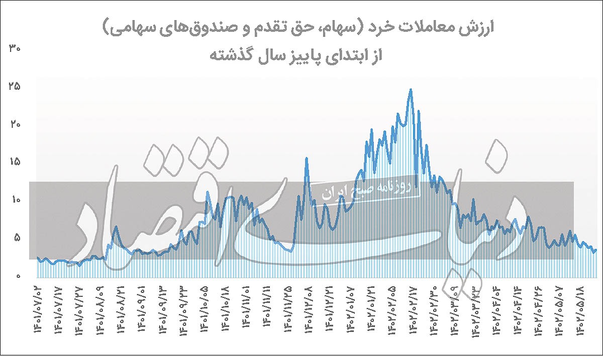 نبض ضعیف بورس