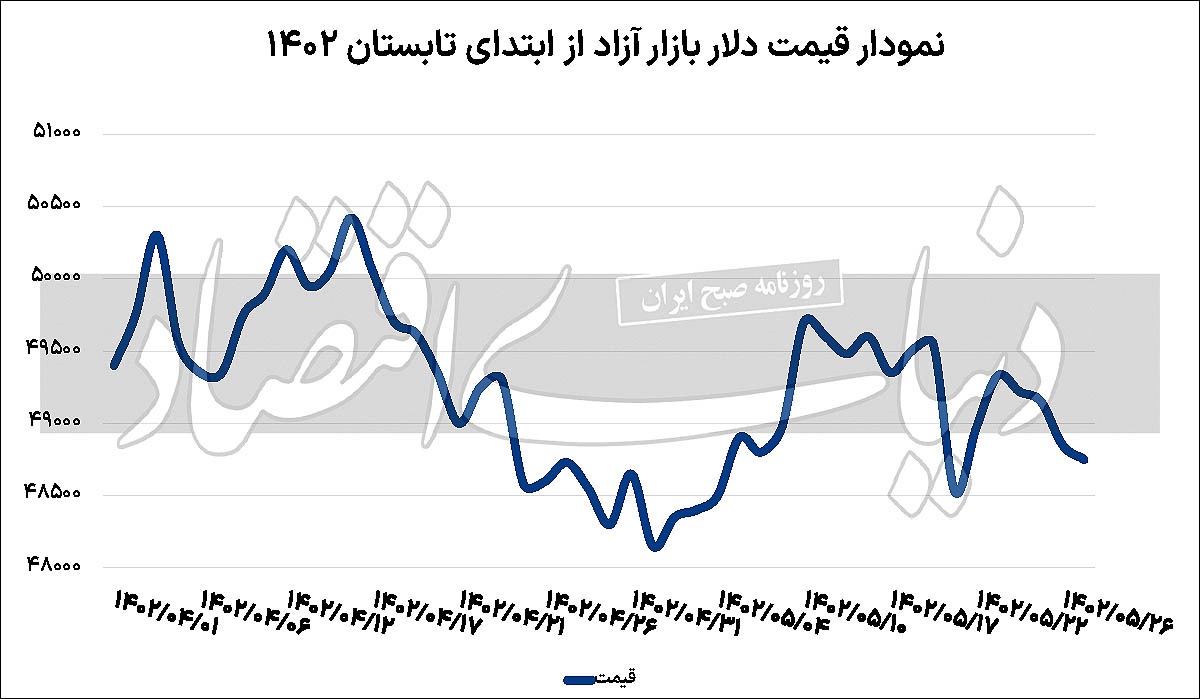 ثبات محسوس در بازار دلار ثبات محسوس در بازار دلار