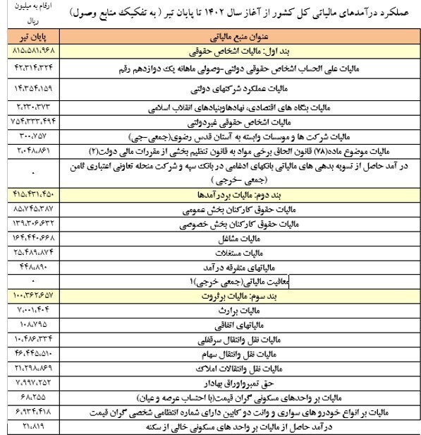 رشد ۵۰ درصدی درآمدهای مالیاتی در ۴ ماهه نخست ۱۴۰۲ رشد ۵۰ درصدی درآمدهای مالیاتی در ۴ ماهه نخست ۱۴۰۲