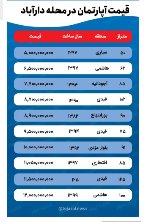 قیمت خانه در دارآباد / قیمت مسکن نوساز از متری ۱۵۰ میلیون تومان گذشت قیمت خانه در دارآباد / قیمت مسکن نوساز از متری ۱۵۰ میلیون تومان گذشت