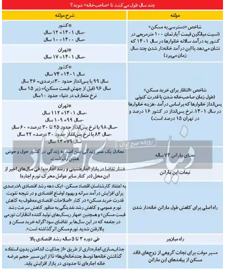 شاخص انتظار برای مسکن در کشور به ۷۴ سال رسید!