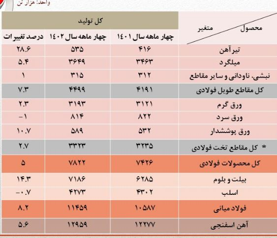 بررسی دلایل رشد تولید و صادرات فولاد در سایه تأمین برق بررسی دلایل رشد تولید و صادرات فولاد در سایه تأمین برق