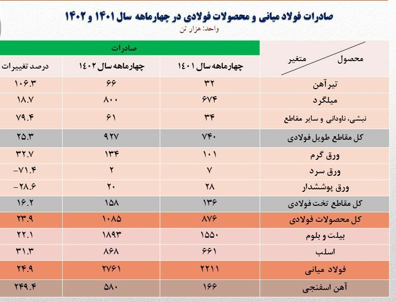 بررسی دلایل رشد تولید و صادرات فولاد در سایه تأمین برق بررسی دلایل رشد تولید و صادرات فولاد در سایه تأمین برق