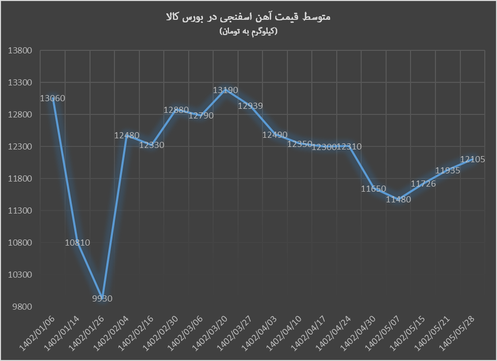 آهن اسفنجی با افزایش قیمت از بهینیاب جدا شد آهن اسفنجی با افزایش قیمت از بهینیاب جدا شد