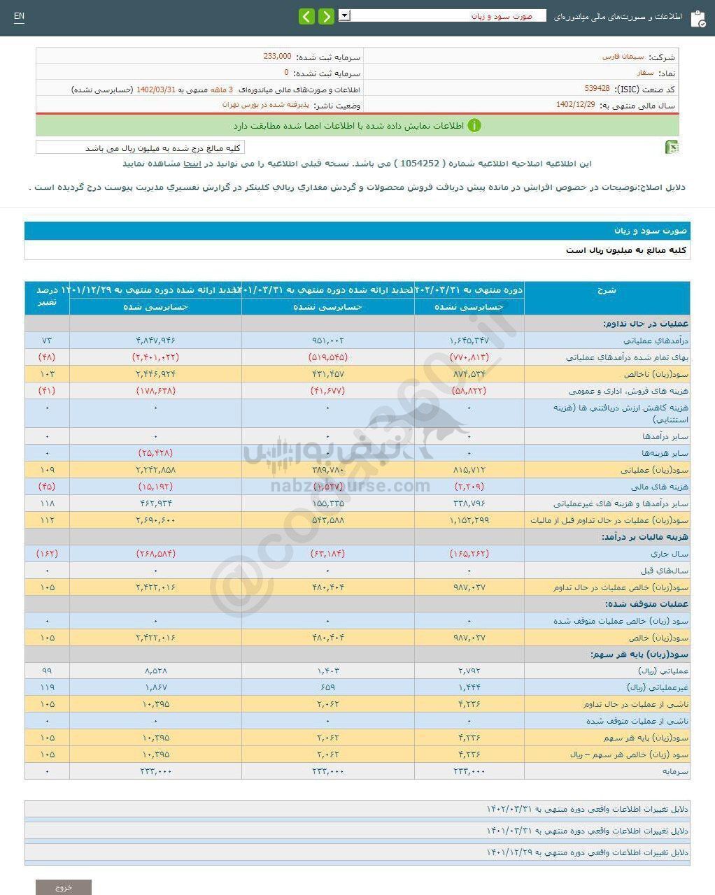 صورتهای مالی دوره ۳ماهه سفار منتشر شد صورتهای مالی دوره ۳ماهه سفار منتشر شد