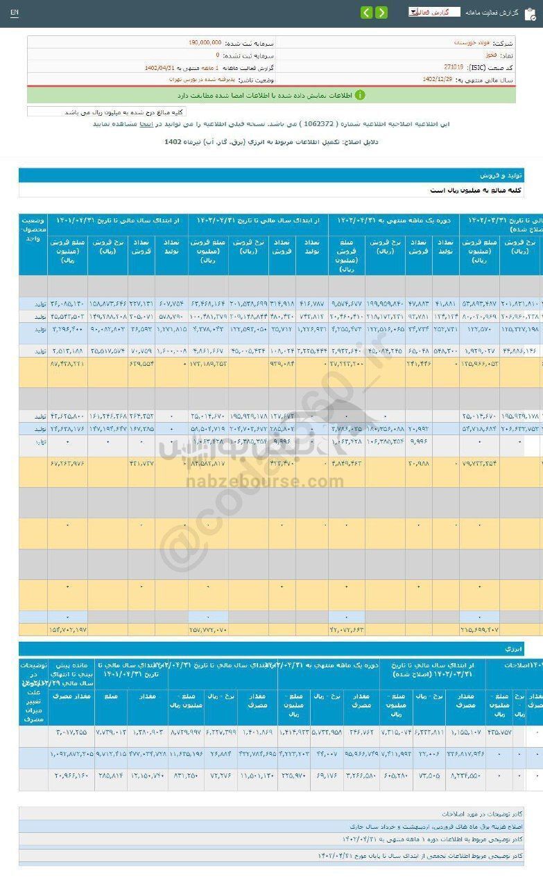 میزان تولید فخوز در دوره ۱ ماهه چقدر بود؟ میزان تولید فخوز در دوره ۱ ماهه چقدر بود؟