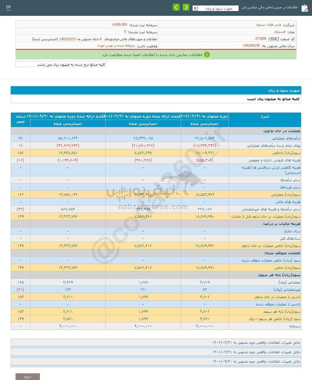 فسبزوار به سهامدارانش چقدر سود داد؟ فسبزوار به سهامدارانش چقدر سود داد؟
