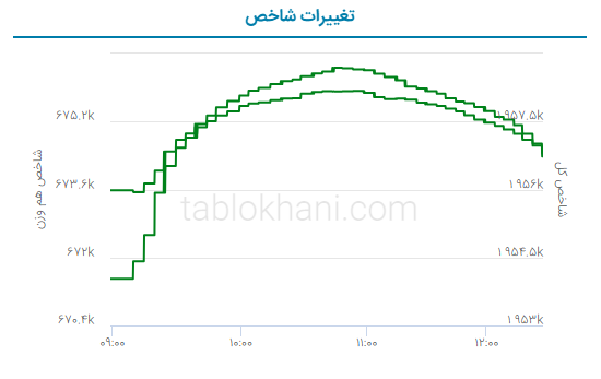 پیش بینی بورس فردا ۳۱ مرداد ۱۴۰۲ | شاهد بازار سبز در آخرین روز مردادماه خواهیم بود؟ پیش بینی بورس فردا ۳۱ مرداد ۱۴۰۲ | شاهد بازار سبز در آخرین روز مردادماه خواهیم بود؟