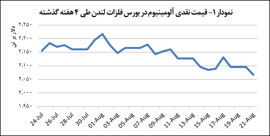 قیمت آلومینیوم ۲۸ دلار کاهش یافت قیمت آلومینیوم ۲۸ دلار کاهش یافت