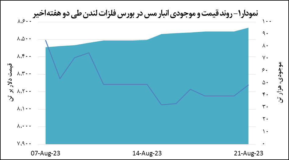 رشد ۰.۸ درصدی قیمت مس رشد ۰.۸ درصدی قیمت مس