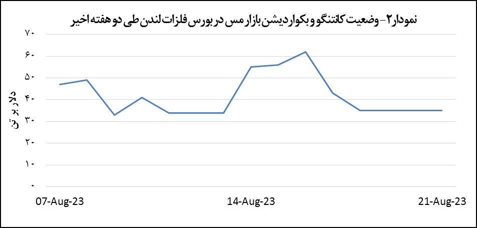 رشد ۰.۸ درصدی قیمت مس رشد ۰.۸ درصدی قیمت مس