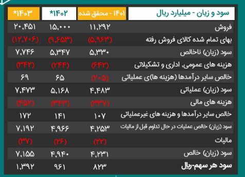 پیش بینی سود آینده کحافظ چقدر است؟ پیش بینی سود آینده کحافظ چقدر است؟