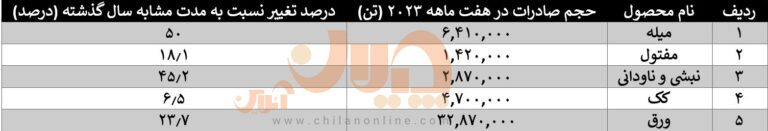 افزایش صادرات محصولات فولادی چین/ در هفت ماهه سال ۲۰۲۳ چه محصولاتی به چه میزان صادر شد؟ افزایش صادرات محصولات فولادی چین/ در هفت ماهه سال ۲۰۲۳ چه محصولاتی به چه میزان صادر شد؟