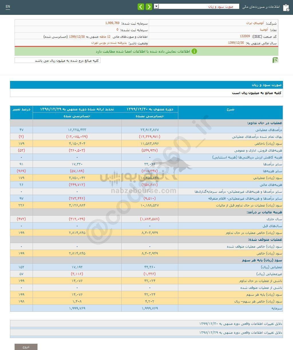 آلومینا در یک سال چقدر سود محقق کرد؟