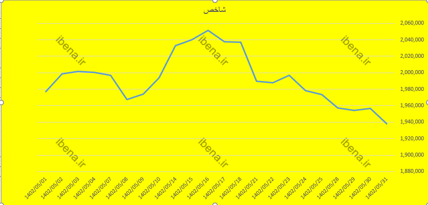قرمز پوشی شاخص کل بورس در آخرین روز مرداد