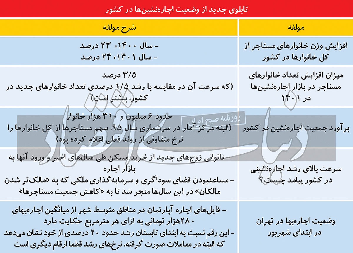وزنکشی اجارهنشینها/ میزان رشد اجاره بها در تهران به روایت فایلهای اجاره آپارتمان وزنکشی اجارهنشینها/ میزان رشد اجاره بها در تهران به روایت فایلهای اجاره آپارتمان
