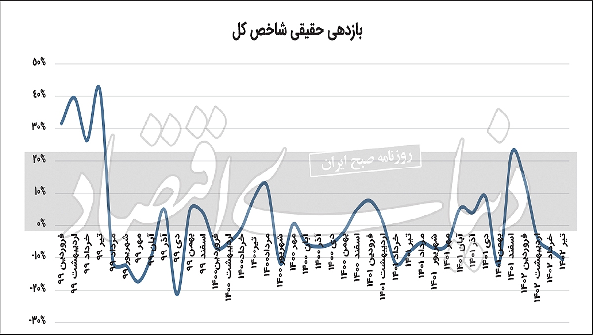 بازار سرمایه از لنز واقعی بازار سرمایه از لنز واقعی