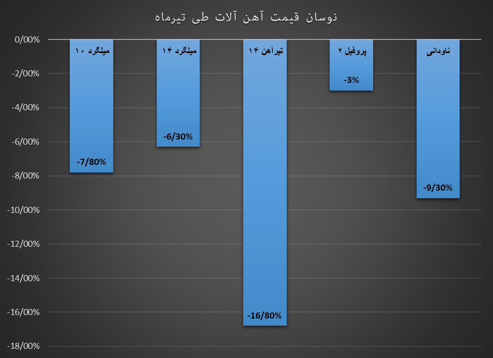 تیر خلاص به قیمتها در بازار آهنآلات در تیرماه تیر خلاص به قیمتها در بازار آهنآلات در تیرماه