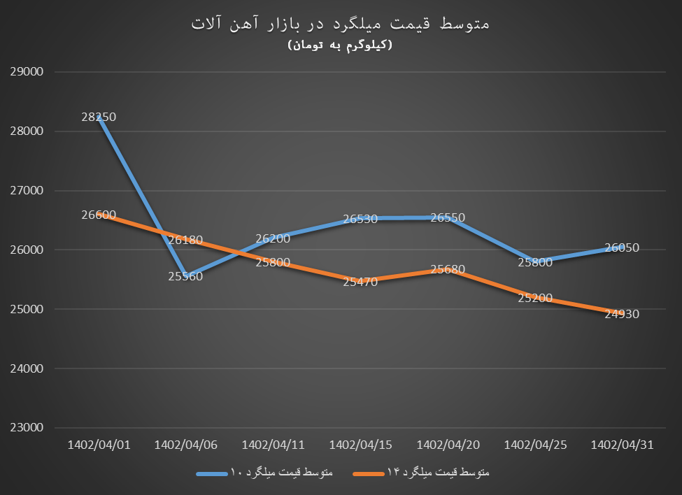 تیر خلاص به قیمتها در بازار آهنآلات در تیرماه تیر خلاص به قیمتها در بازار آهنآلات در تیرماه