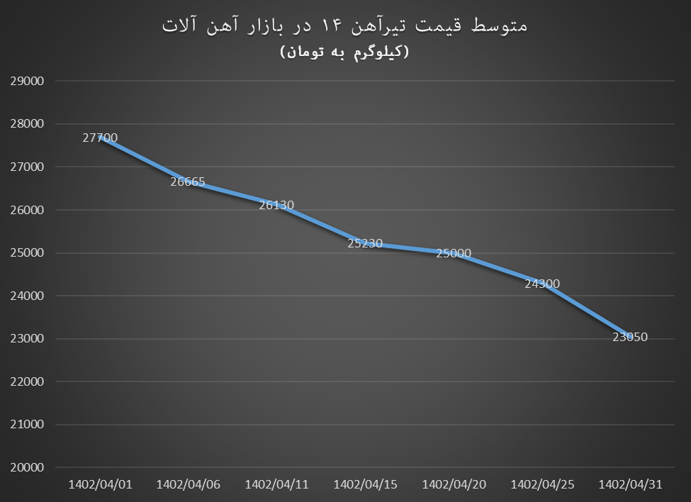 تیر خلاص به قیمتها در بازار آهنآلات در تیرماه تیر خلاص به قیمتها در بازار آهنآلات در تیرماه