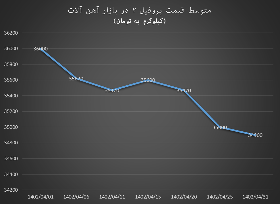 تیر خلاص به قیمتها در بازار آهنآلات در تیرماه تیر خلاص به قیمتها در بازار آهنآلات در تیرماه