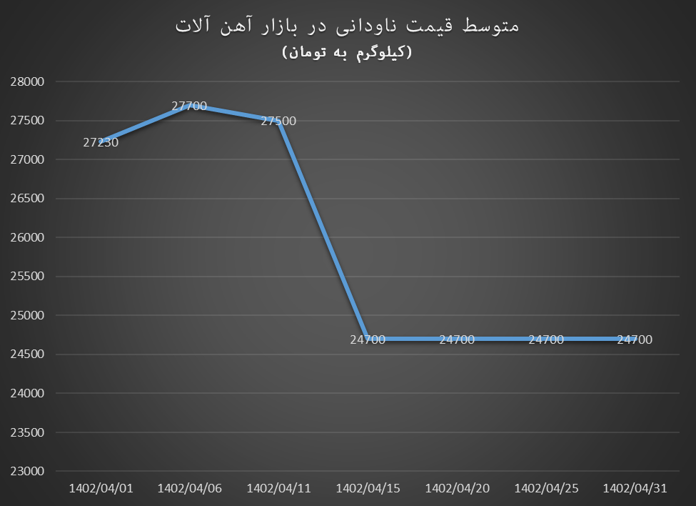 تیر خلاص به قیمتها در بازار آهنآلات در تیرماه تیر خلاص به قیمتها در بازار آهنآلات در تیرماه