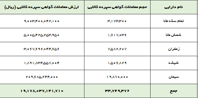ارزش بازار گواهی سپرده کالایی ۱.۹ همت شد ارزش بازار گواهی سپرده کالایی ۱.۹ همت شد