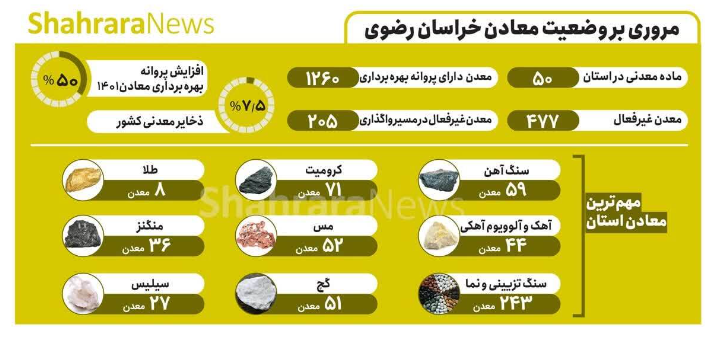 امسال حجم استخراج از معادن سنگ آهن خراسان رضوی به ۴۰ میلیون تن میرسد/ صادارت ماهانه ۲۰۰۰ تن میلگرد از استان به عراق امسال حجم استخراج از معادن سنگ آهن خراسان رضوی به ۴۰ میلیون تن میرسد/ صادارت ماهانه ۲۰۰۰ تن میلگرد از استان به عراق