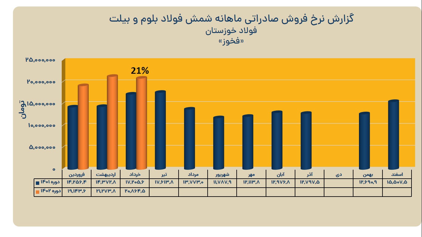 ثبت کارنامه عملیاتی درخشان فولاد خوزستان در بهار ۱۴۰۲