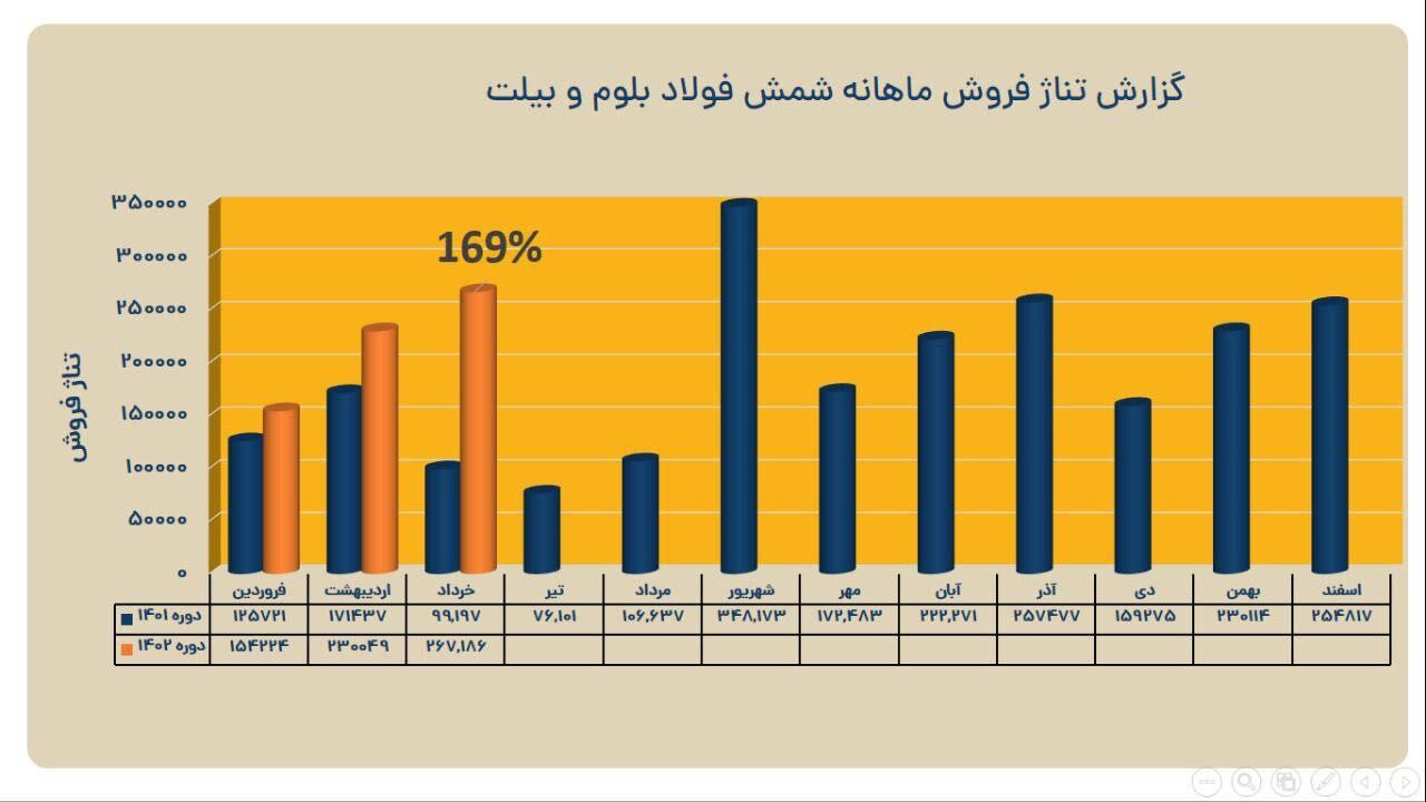ثبت کارنامه عملیاتی درخشان فولاد خوزستان در بهار ۱۴۰۲
