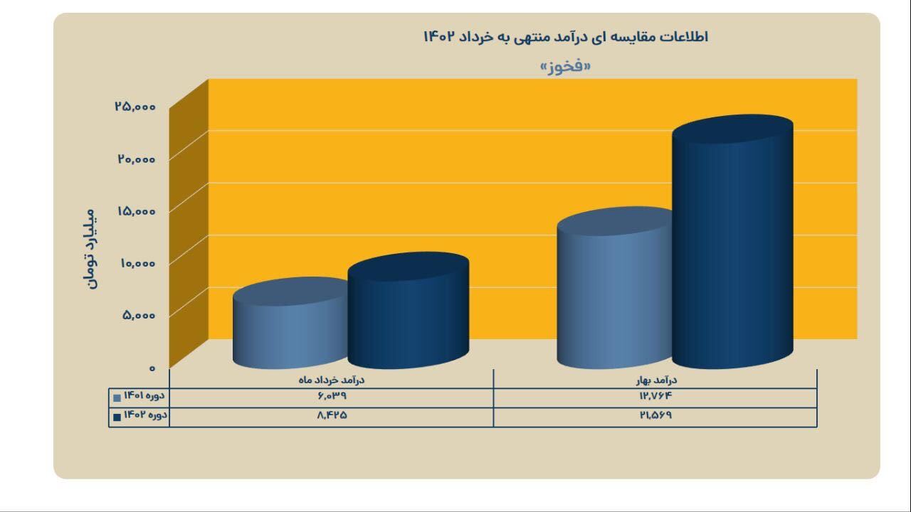 ثبت کارنامه عملیاتی درخشان فولاد خوزستان در بهار ۱۴۰۲