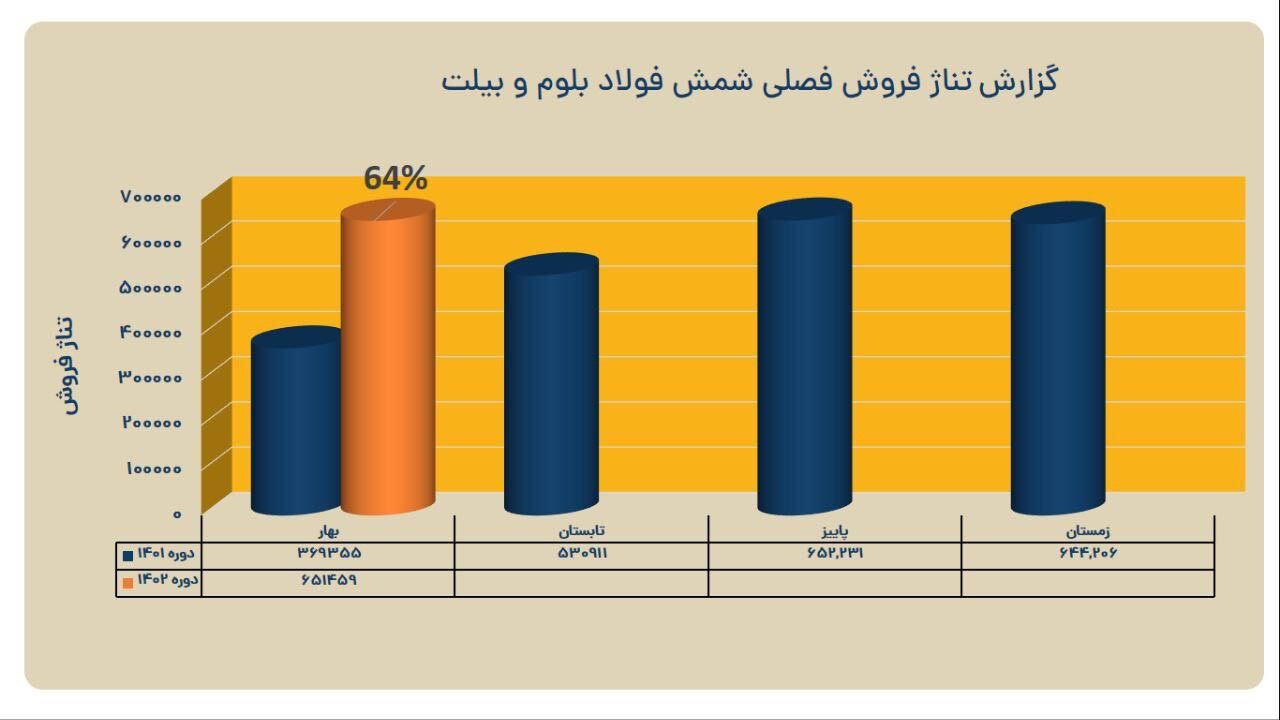 ثبت کارنامه عملیاتی درخشان فولاد خوزستان در بهار ۱۴۰۲