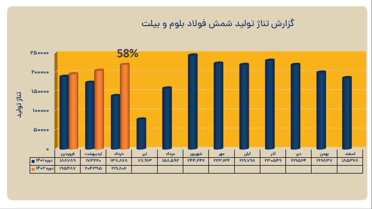 ثبت کارنامه عملیاتی درخشان فولاد خوزستان در بهار ۱۴۰۲