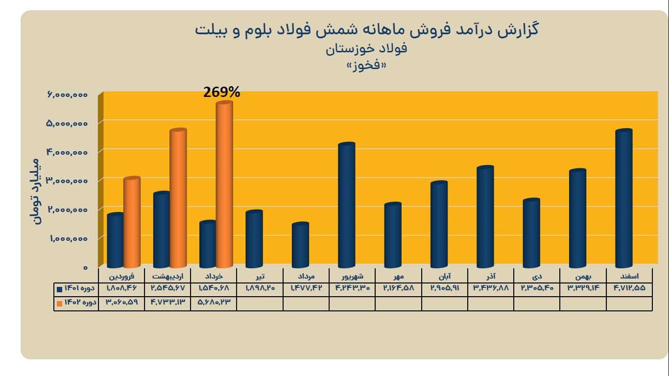 ثبت کارنامه عملیاتی درخشان فولاد خوزستان در بهار ۱۴۰۲