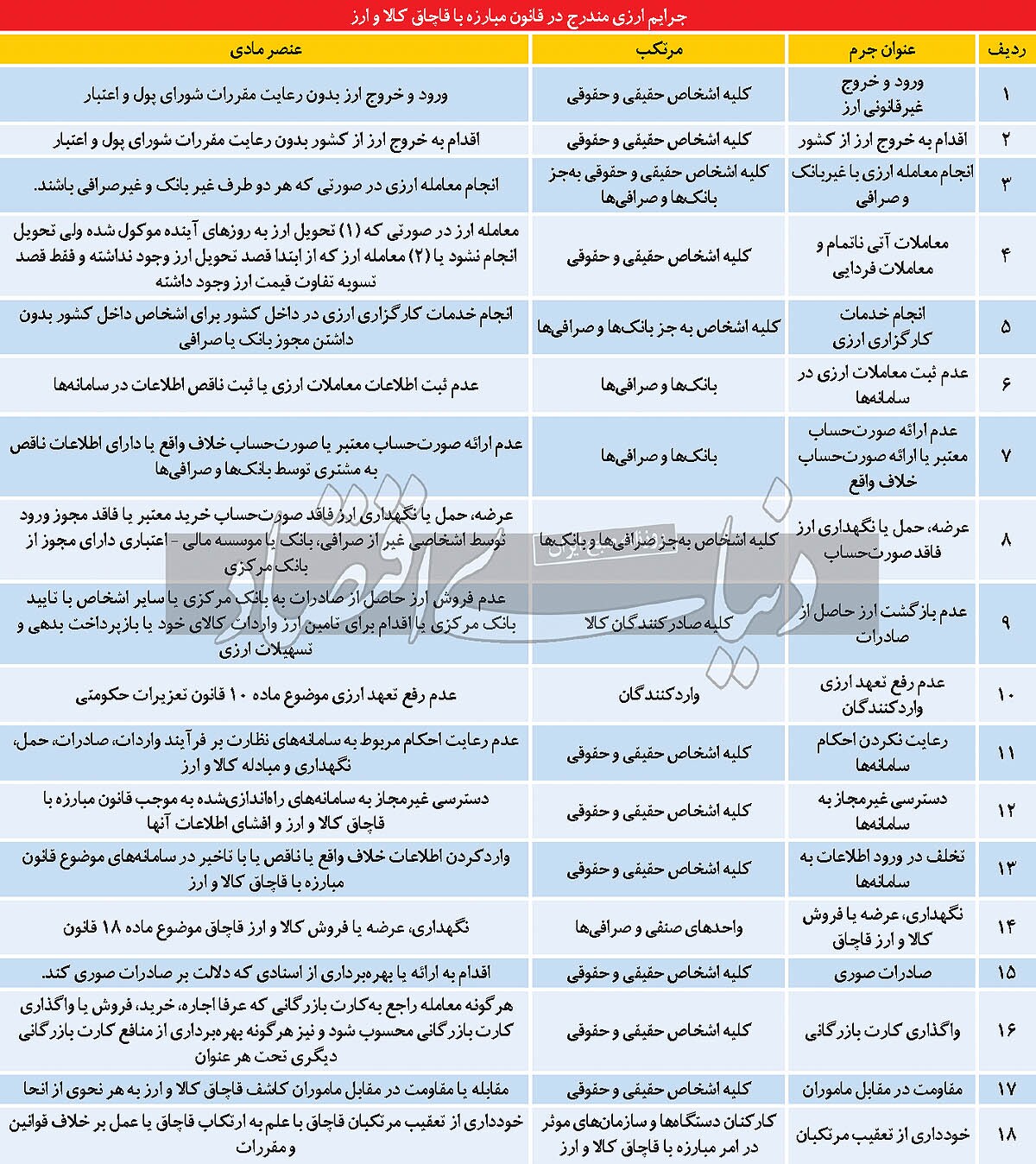 تورم کیفری و قاچاق ارز