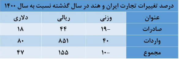 جزئیات تجارت ۴.۹ میلیاردی ایران و هند/ برنج در صدر واردات قرار گرفت جزئیات تجارت ۴.۹ میلیاردی ایران و هند/ برنج در صدر واردات قرار گرفت