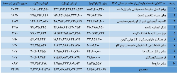 جزئیات تجارت ۴.۹ میلیاردی ایران و هند/ برنج در صدر واردات قرار گرفت جزئیات تجارت ۴.۹ میلیاردی ایران و هند/ برنج در صدر واردات قرار گرفت