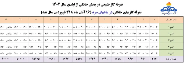 تعرفه گاز در سال ۱۴۰۲ اعلام شد تعرفه گاز در سال ۱۴۰۲ اعلام شد