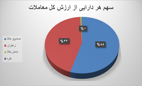 ۴۲ هزار قرارداد آتی در بورس کالا منعقد شد ۴۲ هزار قرارداد آتی در بورس کالا منعقد شد