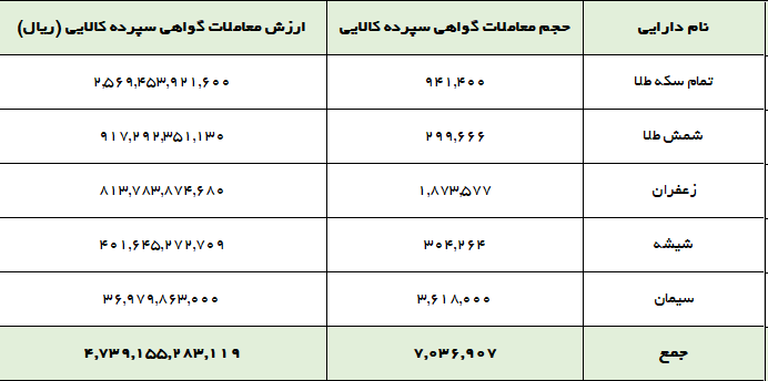 ۷ میلیون گواهی سپرده در بورس کالا دستبهدست شد ۷ میلیون گواهی سپرده در بورس کالا دستبهدست شد